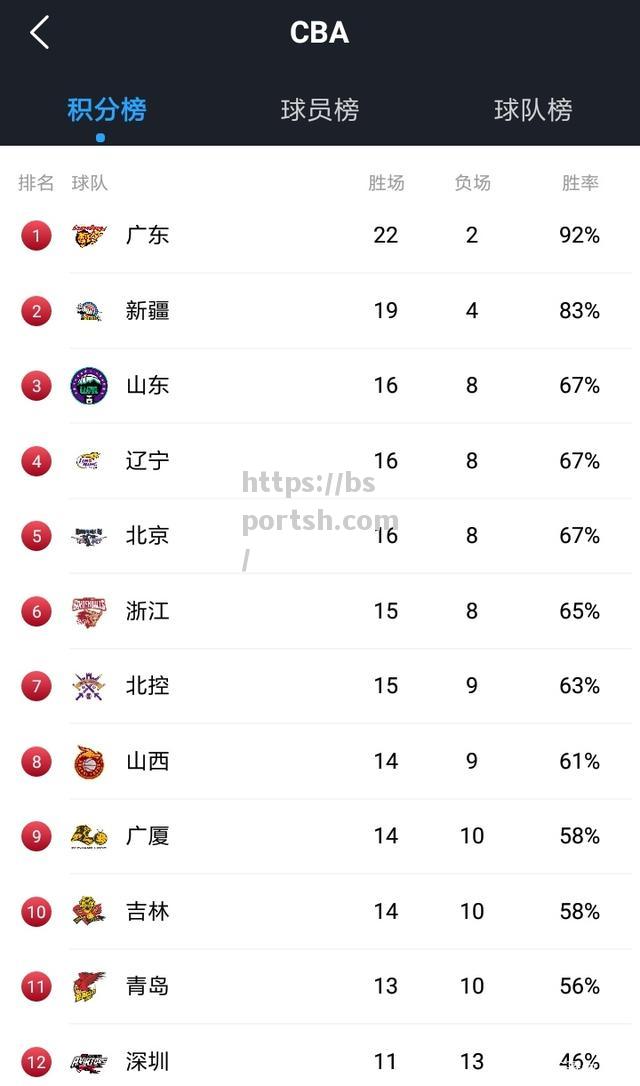 bsports体育-广东宏远主场大胜北京队，继续领跑CBA积分榜，豪取六连胜！_