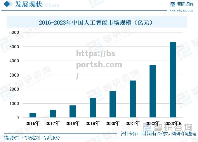 人工智能技术统计报告：全球AI市场增速超预期_人工智能市场占有率