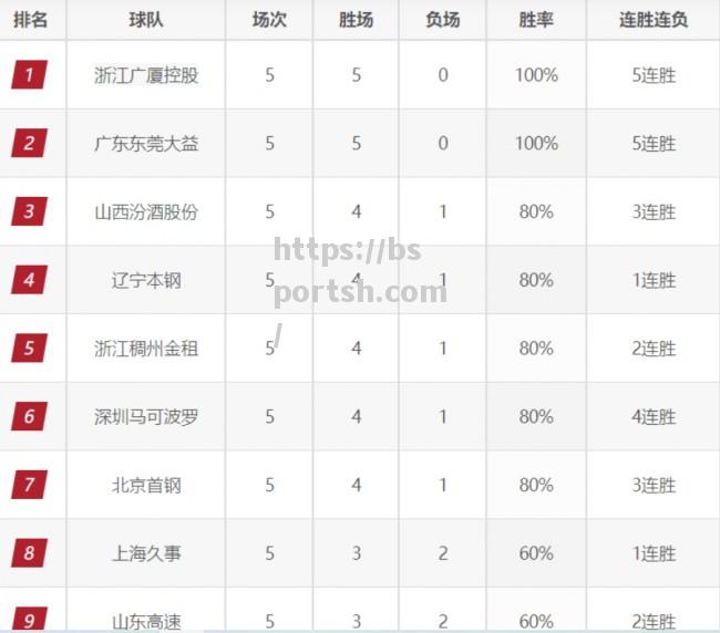 bsports体育-山东男篮以127比118战胜辽宁男篮，豪取五连胜，领跑CBA积分榜_