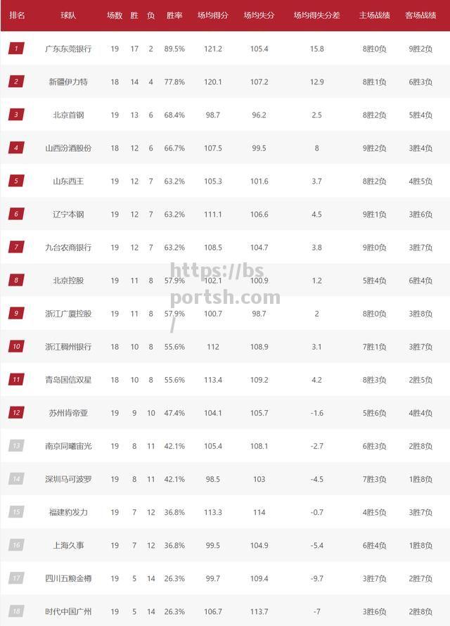 山东男篮以127比118战胜辽宁男篮，豪取五连胜，领跑CBA积分榜_