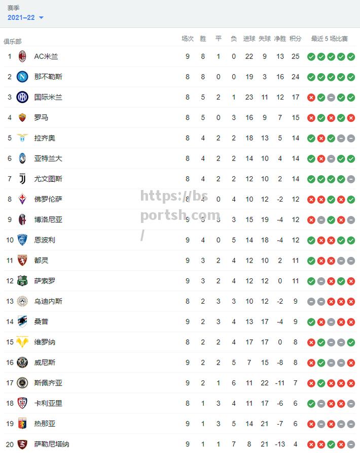 意甲积分榜：国米稳坐榜首尤文豪取联赛连胜