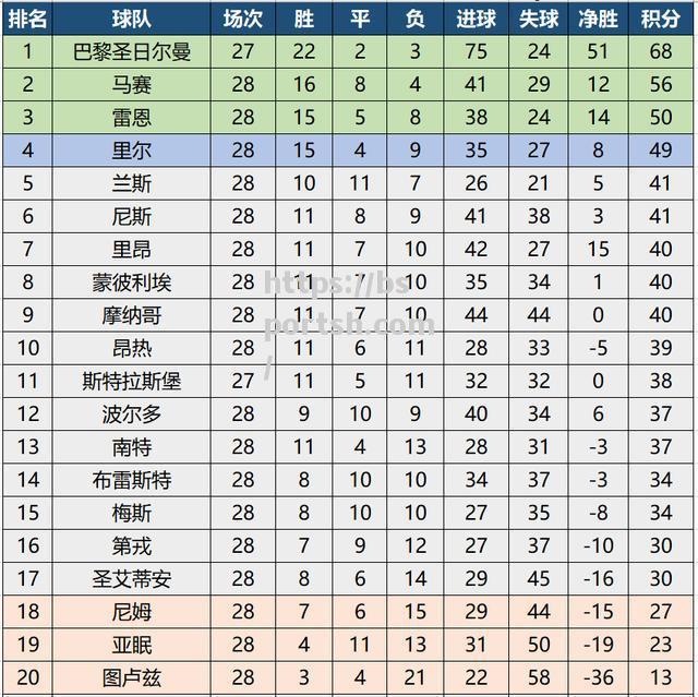 尼斯客场告捷，法甲积分榜排名攀升