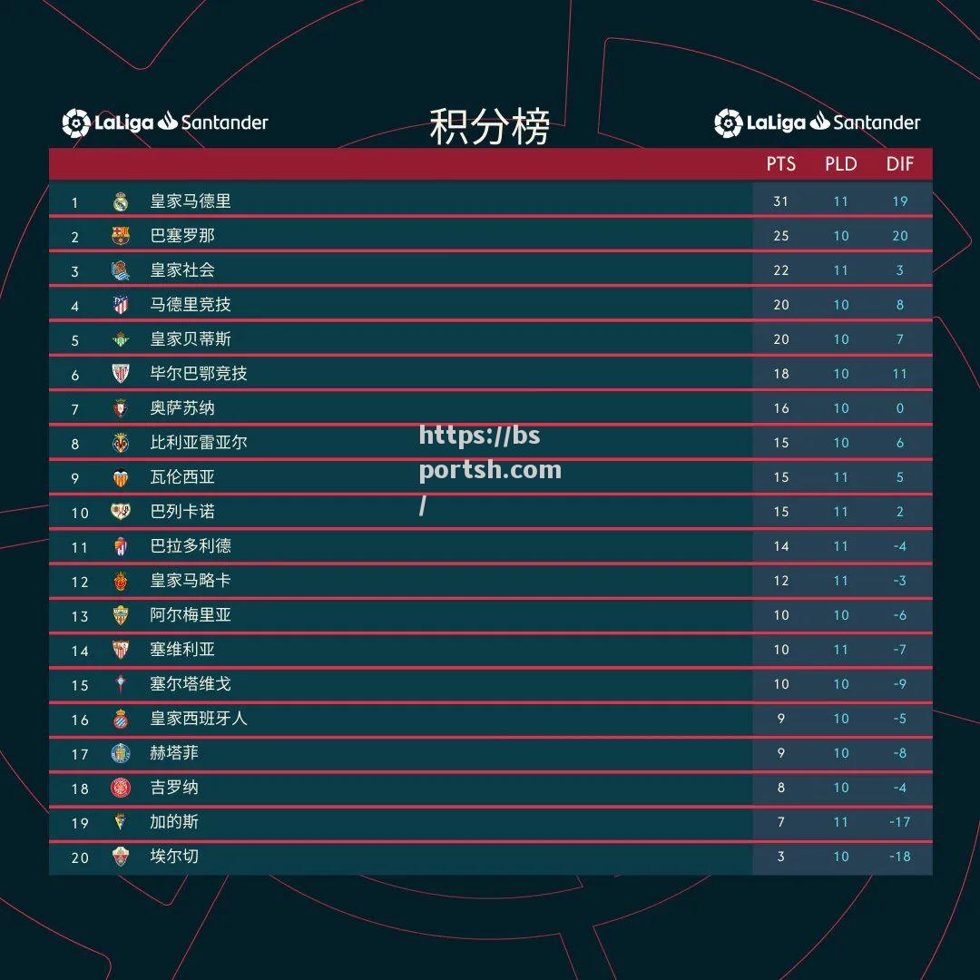 bsports体育-皇马稳操胜券，继续领跑积分榜