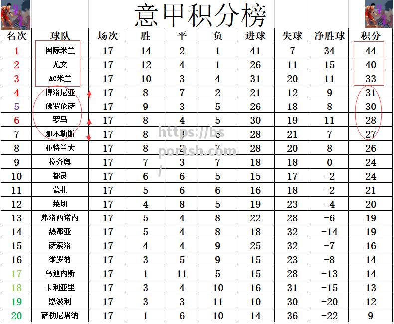 意甲：国米主场大胜，继续领跑积分榜