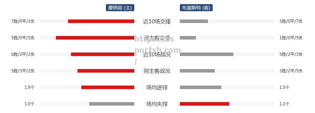 摩纳哥血洗对手，取得大比分净胜，赢得用心防守