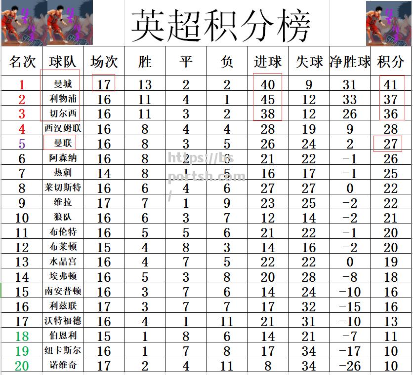 曼联客场获胜，积分领先有所增加