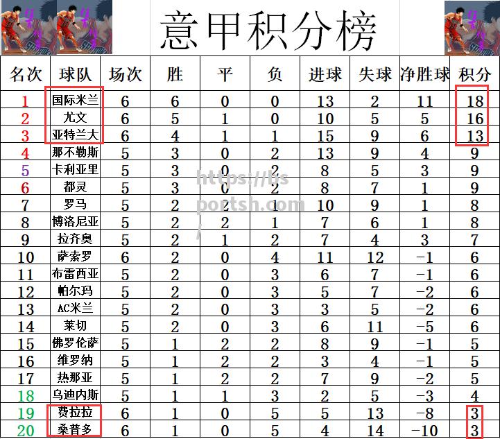 尤文图斯客场击败弱旅，领先积分榜排名