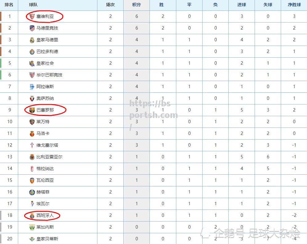 bsports体育-塞维利亚客场大胜，继续领跑西甲积分榜